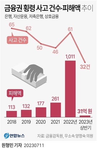 11일 금융감독원이 국회 정무위원회 소속 양정숙 의원에게 제출한 자료에 따르면 올해 6월까지 국내 금융회사의 횡령 사고는 32건, 액수는 31억원으로 집계됐다. 사진=연합뉴스