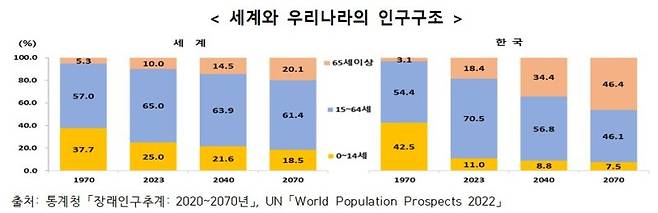 통계청이 발표한 '저출산과 우리 사회의 변화'(통계청 제공)/뉴스1 /사진=뉴스1