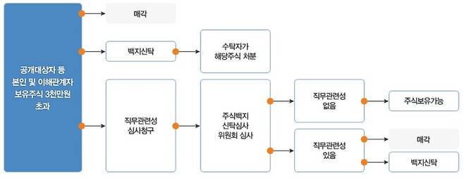 주식 백지 신탁 제도 절차. 인사혁신처 누리집 갈무리