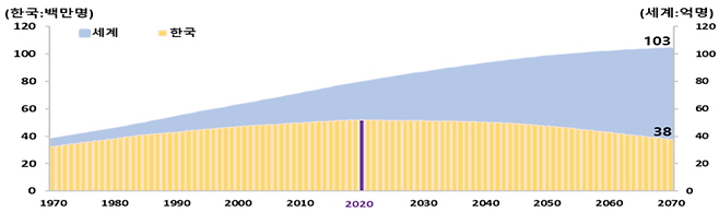 세계와 우리나라의 인구 추계. 통계청 제공