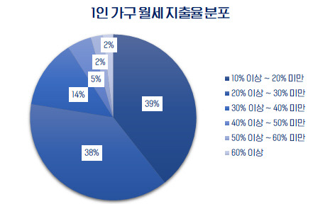 1인 가구 월세 지출율 분포. 다방