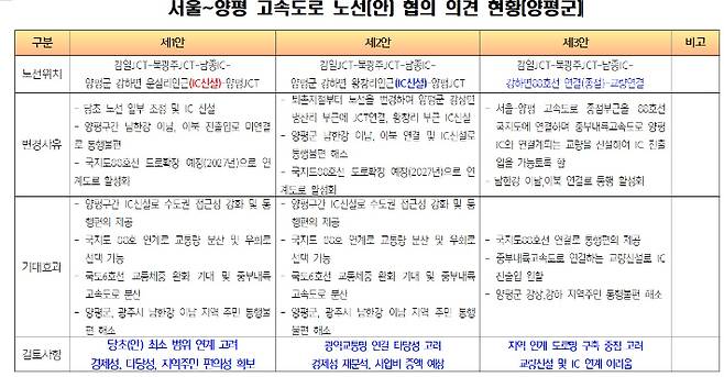 양평군이 지난해 7월 국토부에 제안한 3가지 노선안. 양평군 제공
