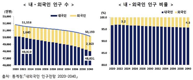 통계청 제공