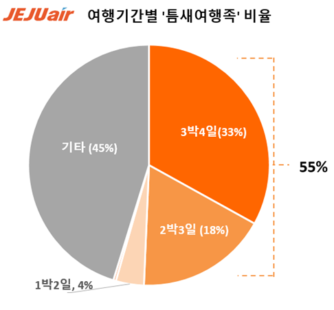 올해 상바기 제주항공 일정별 여행객 비율. 자료 제주항공