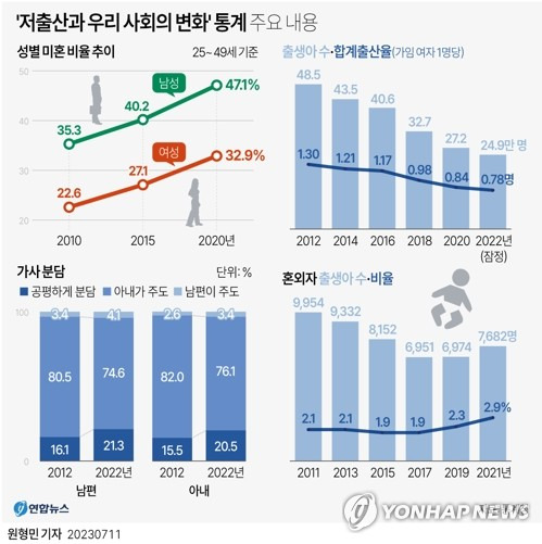 [그래픽] '저출산과 우리 사회의 변화' 통계 주요 내용 (서울=연합뉴스) 원형민 기자 = circlemin@yna.co.kr
    페이스북 tuney.kr/LeYN1 트위터 @yonhap_graphics