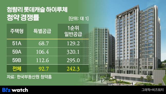 청량리 롯데캐슬 하이루체 청약 경쟁률/그래픽=비즈워치