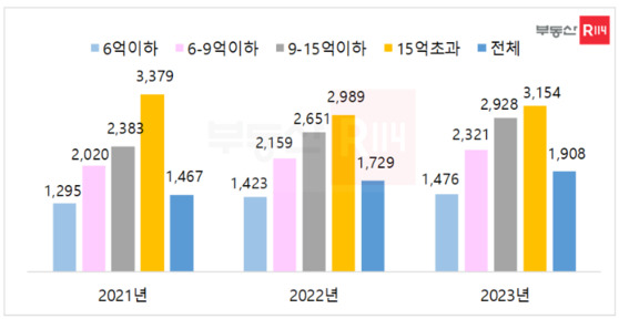 가격대별 3.3㎡당 평균 분양가 (출처=부동산R114 / 단위=만원)