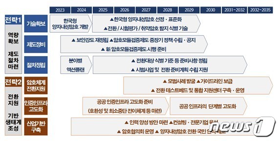 양자내성암호 전환 추진 로드맵(국가정보원 제공)