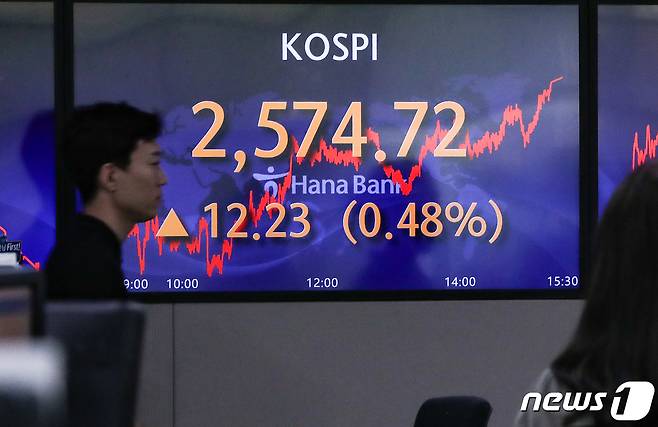 12일 서울 중구 하나은행 명동점 딜링룸 전광판에 코스피 지수가 전일 대비 0.48% 오른 2574.72를 나타내고 있다. 코스닥는 전 거래일보다 0.13% 오른 879.88로 원/달러 환율은 전 거래일보다5.0원 내린 1288.7원에 거래를 마쳤다. 2023.7.12/뉴스1 ⓒ News1 허경 기자