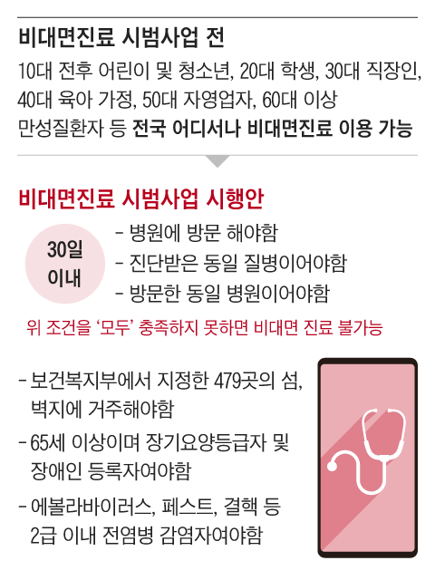 강화된 비대면진료 제도의 시범사업안 설명자료