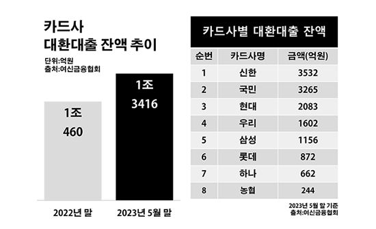 카드사 대환대출 잔액 추이. ⓒ데일리안 부광우 기자