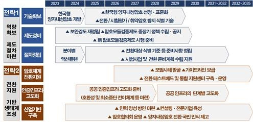 양자내성암호 전환 추진 로드맵.(국가정보원 제공)