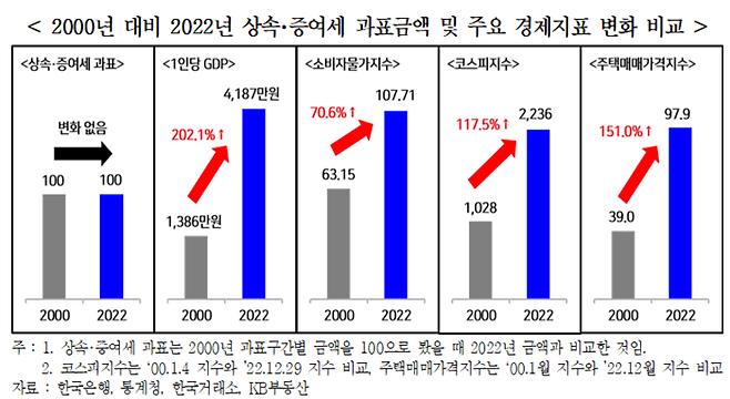 2000년 대비 2022년 상속·증여세 과표금액 및 주요 경제지표 변화 비교. 한국경영자총협회 제공