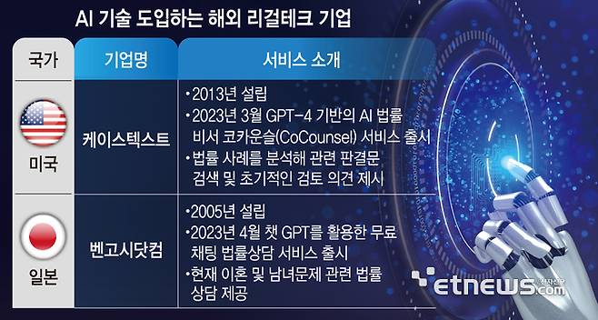 AI 기술 도입하는 해외 리걸테크 기업