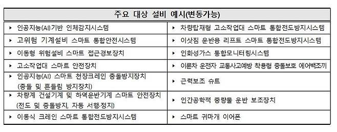 안전보건公, 中企 안전시설 설치시 최대 3천만원 지원