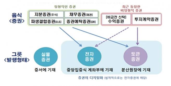 출처=토큰 증권 발행/유통 규율체계 정비방안