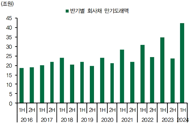 반기별 회사채 만기 도래액. 인포맥스, DB금융투자