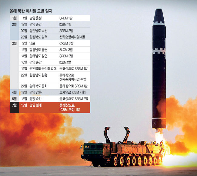 북한이 12일 동해상으로 대륙간탄도미사일(ICBM)로 추정되는 미사일 1발을 발사해 한반도 긴장이 고조되고 있다. 사진은 지난 2월 18일 북한이 ICBM ‘화성-15형’을 발사하는 장면. 조선중앙통신, 뉴시스