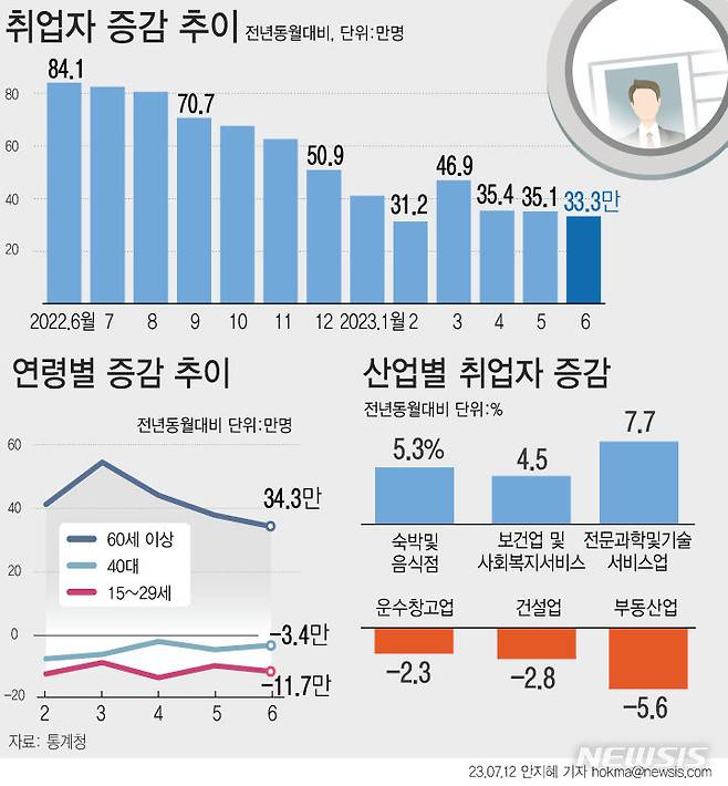 [서울=뉴시스] 지난달 취업자 수가 1년 전보다 33만명 넘게 증가했지만, 증가폭은 석 달 연속 둔화했다. 연령대로 보면 20대에서 10만3000명, 40대에서 3만4000명 줄었다. (그래픽=안지혜 기자)  hokma@newsis.com