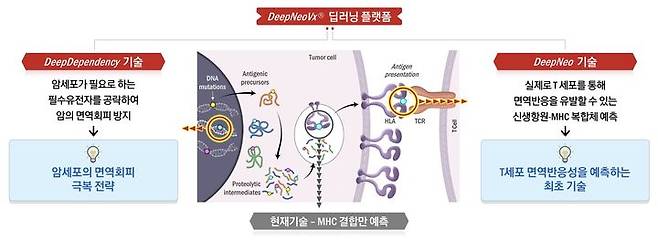 [서울=뉴시스] 과학기술정보통신부와 한국연구재단은 이달의 과학기술인상 7월 수상자로 최정균 한국과학기술원(카이스트) 바이오및뇌공학과 교수를 선정했다고 12일 밝혔다. 최 교수 연구팀은 연구자들이 플랫폼을 손쉽게 활용할 수 있도록 웹서비스 '딥네오'를 구축했다. (그래픽=과학기술정보통신부 제공) *재판매 및 DB 금지