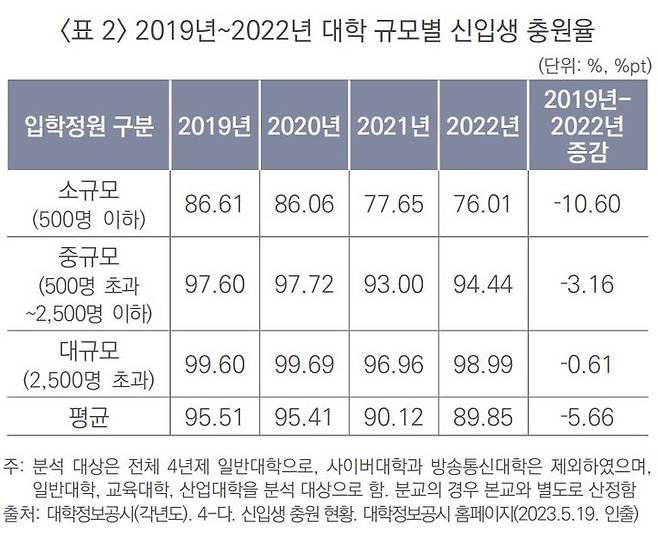 [세종=뉴시스] 12일 한국대학교육협의회(대교협)의 '대학 구조조정 정책을 중심으로 본 소규모 대학의 현황과 개선과제'에 따르면, 신입생 모집정원 500명 이하 소규모 대학의 지난해 충원율은 76%에 그쳤다. (자료=대교협 제공). 2023.07.12. photo@newsis.com *재판매 및 DB 금지