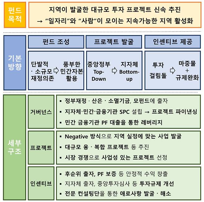 '지역활성화 투자 펀드' 체계. 기재부 제공