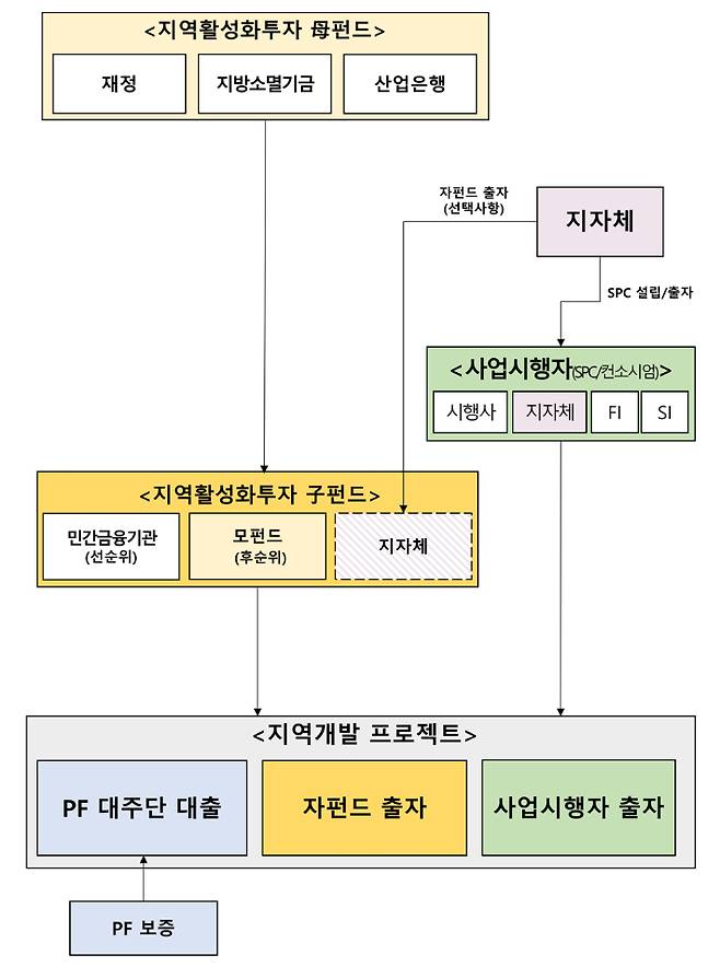 '지역활성화 투자 펀드' 세부 구조. 기재부 제공