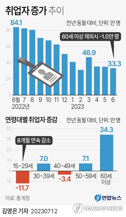 [그래픽] 취업자 증가 추이 (서울=연합뉴스) 김영은 기자 = 0eun@yna.co.kr
    트위터 @yonhap_graphics  페이스북 tuney.kr/LeYN1