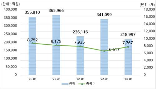 반기별 ELS 발행현황 [한국예탁결제원 제공. 재판매 및 DB 금지]