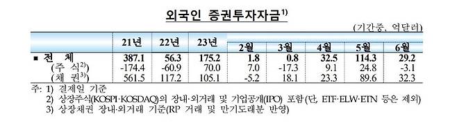 외국인 증권투자자금 [한국은행 제공. 재판매 및 DB 금지]