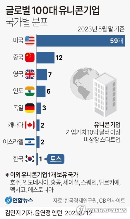 [그래픽] 글로벌 100대 유니콘기업 국가별 분포 (서울=연합뉴스) 김민지 기자 = minfo@yna.co.kr
    트위터 @yonhap_graphics  페이스북 tuney.kr/LeYN1