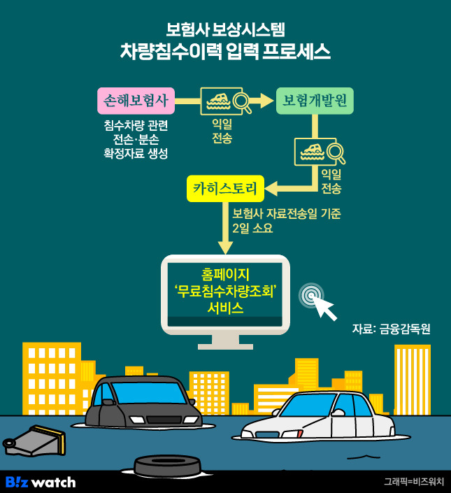 보험사 보상시스템 차량침수이력 입력 프로세스/그래픽=비즈워치