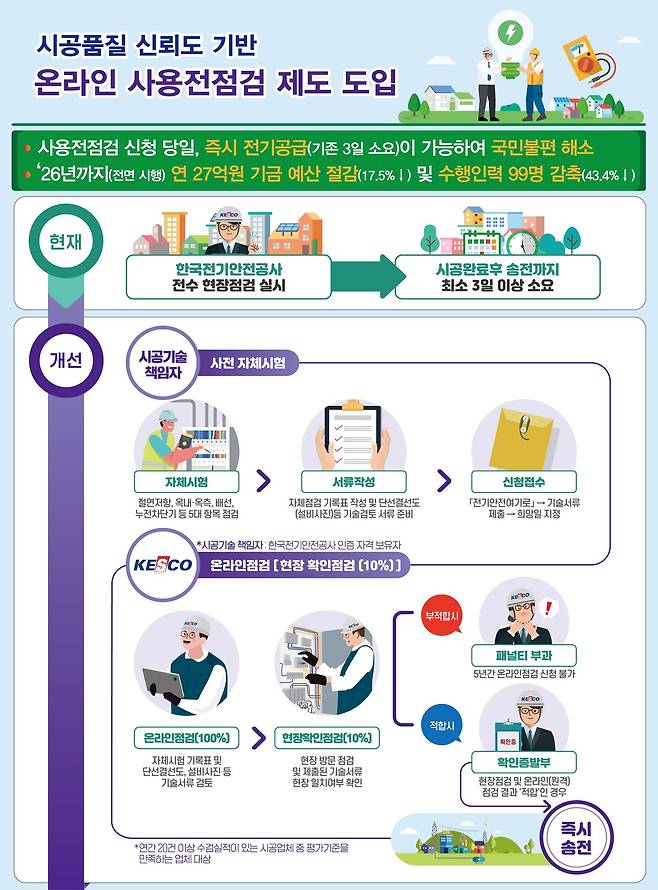 온라인 사용전점검 제도 도입 포스터