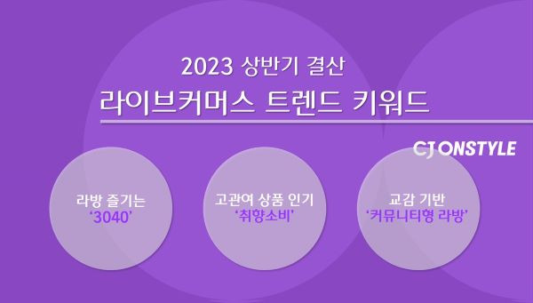 CJ온스타일이 회사 모바일 라이브커머스를 이용한 고객 데이터 83만건을 기반으로 '2023 상반기 결산 라이브커머스 키워드'를 발표했다. [사진제공=CJ온스타일]