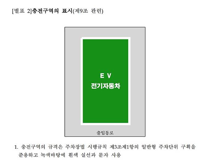 정부가 규정하고 있는 전기차 충전소 바닥면 표기 규격 조항 예시 화면. 해당 조항은 강제 성격을 띄고 있지 않다. 하지만 일부 지자체가 해당 법을 근거로 이와 같은 표기를 구축하지 못한 전기차 충전소 내 충전 방해 행위가 생길 경우, 단속 대신 눈감아주는 사례가 하나둘씩 나오고 있다. (사진=법제처 홈페이지 캡처)