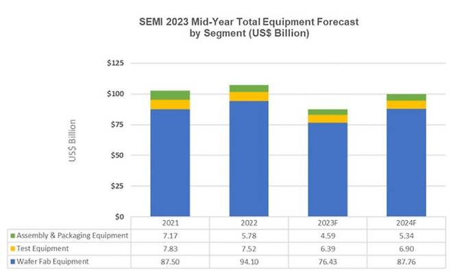 글로벌 반도체 장비 매출액 전망치ⓒSEMI