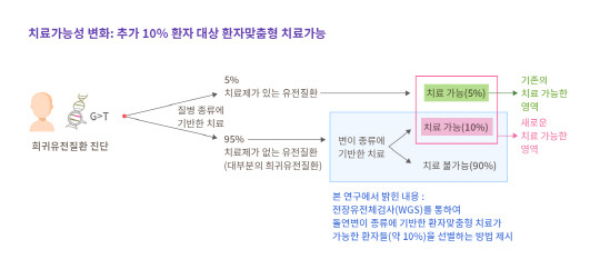 KAIST는 유전체 검사를 통해 희귀질환 환자 중 10%를 환자 맞춤형으로 치료할 수 있는 가이드라인을 제시했다.



KAIST 제공