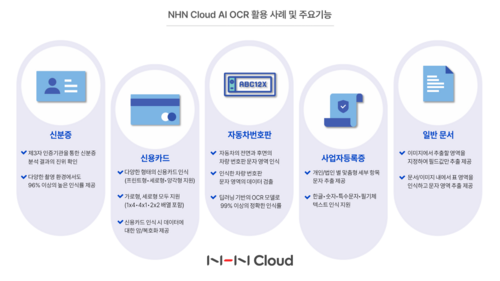 NHN클라우드 AI OCR 활용 사례·주요기능. NHN클라우드 제공