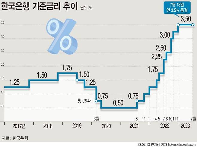 한국은행 금융통화위원회가 13일 기준금리를 3.5%로 동결했다. 지난 2월부터 네 차례 연속 동결이다.