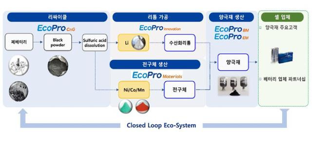 에코프로 이차전지 양극소재 생산 흐름도. 에코프로 제공