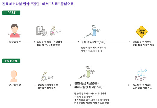 지금은 뇌, 눈, 간에 영향을 미치는 질환들에만 적용할 수 있는데 앞으로 기술개발을 통해 다른 질병들에도 유전체 기반 기술이 적용될 가능성이 있다. [사진=KAIST]