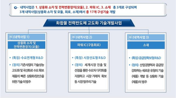 화합물 전력반도체 고도화 기술개발 사업 [사진=산업통상자원부]