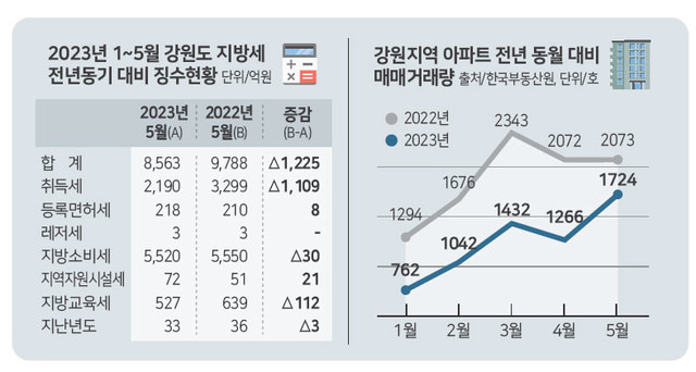 ▲ 강원도 지방세 전년동기 대비 징수현황(왼쪽)과 강원지역 아파트 전년 동월 대비 매매거래량.