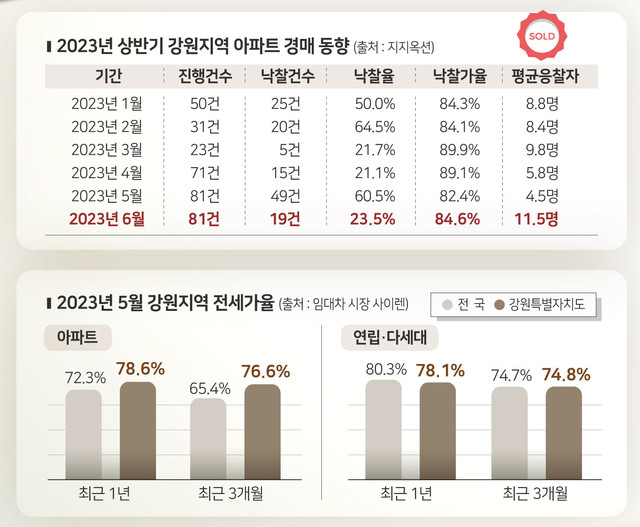 ▲ 2023년 상반기 강원지역 아파트 경매 동향(위쪽)과 5월 강원지역 전세가율 