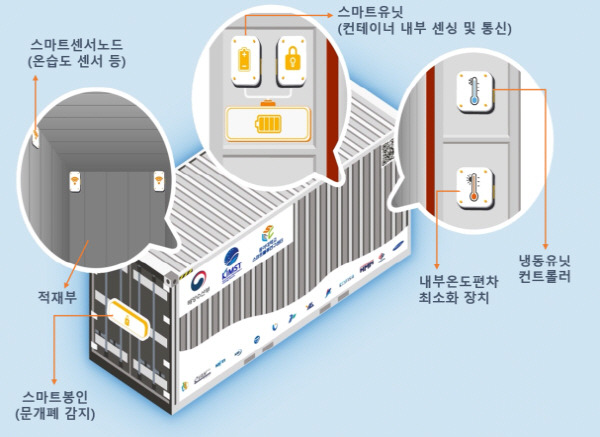 스마트 컨테이너 구조. 해양수산부 제공