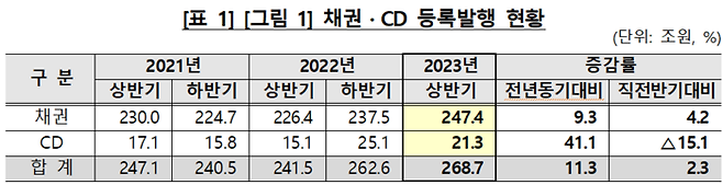 상반기 채권 및 CD 발행 현황<자료=한국에탁결제원>