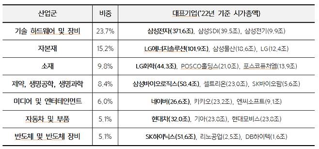 전체 시가총액 중 비중이 5% 초과하는 산업군 기준./자료=전국경제인연합회