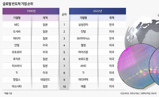 글로벌 반도체 기업 순위 변동 [그래픽=최수아]