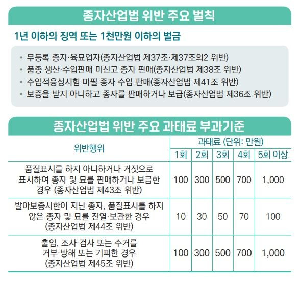 [세종=뉴시스] 종자산업법 위반 주요 벌칙 및 위반 주요 과태료 부과기준. *재판매 및 DB 금지