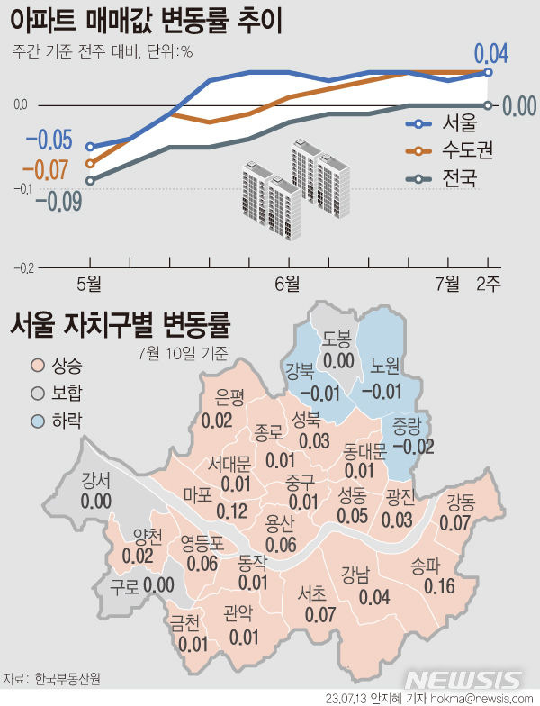 [그래픽=뉴시스] 7월 2주 주간 아파트가격 동향.